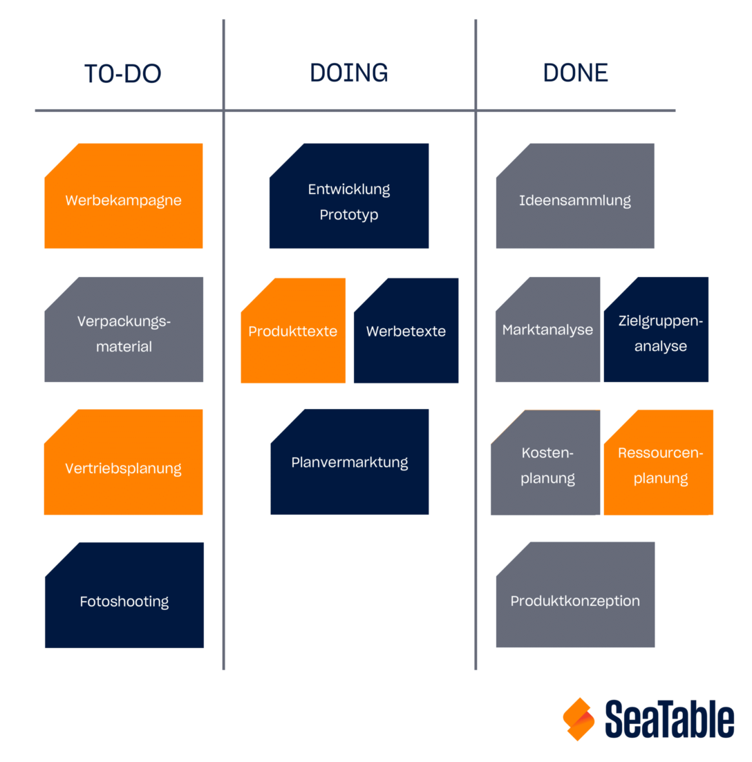 Die Kanban-Methode ist ein beliebtes visuelles Projektmanagement-Tool