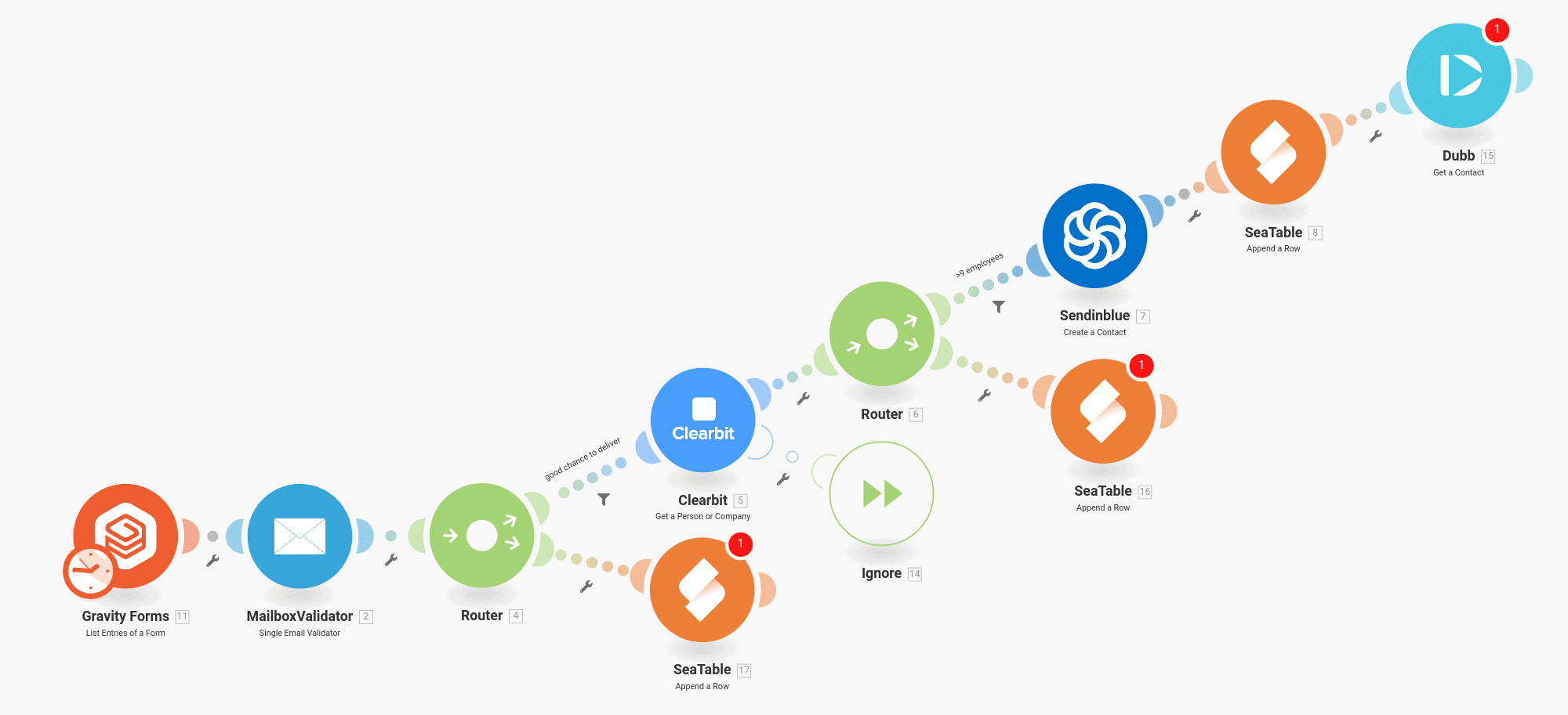 Процесс отслеживания новых клиентов