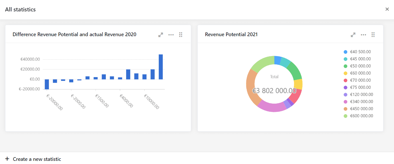 Différentes statistiques dans le module