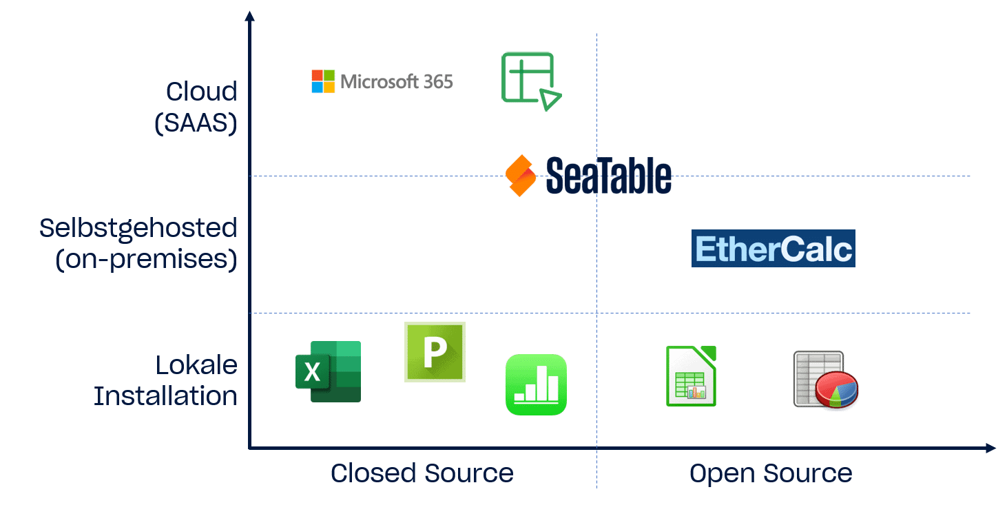 The best Excel alternatives in comparison SeaTable