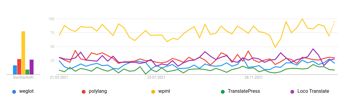 WPML ist mit Abstand das beliebteste Übersetzungs-Plugin für WordPress.