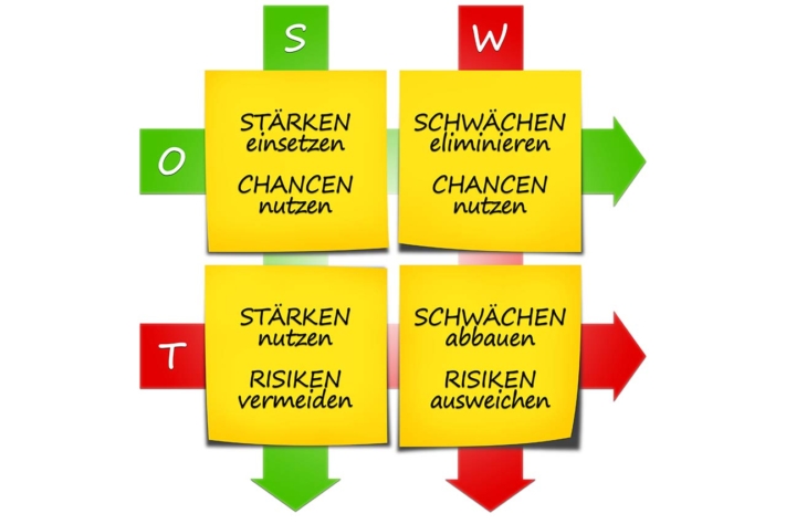 Graphical representation of a SWOT matrix as a template for a SWOT analysis.