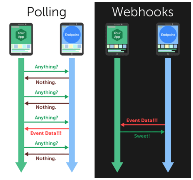 Webhooks vs Polling
