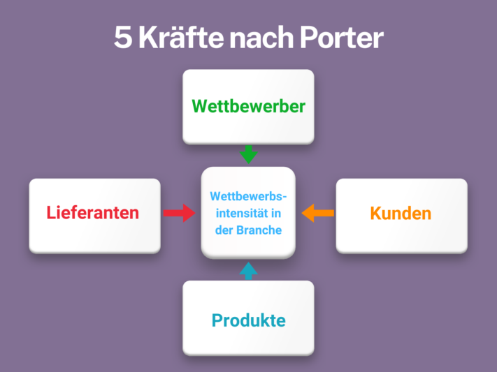 Wettbewerbsanalyse: Modell der 5 Kräfte nach Porter