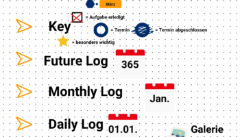 O seu bullet journal deve conter os itens Índice, Chave, Registo do futuro, Registo mensal, Registo diário e Colectivos.