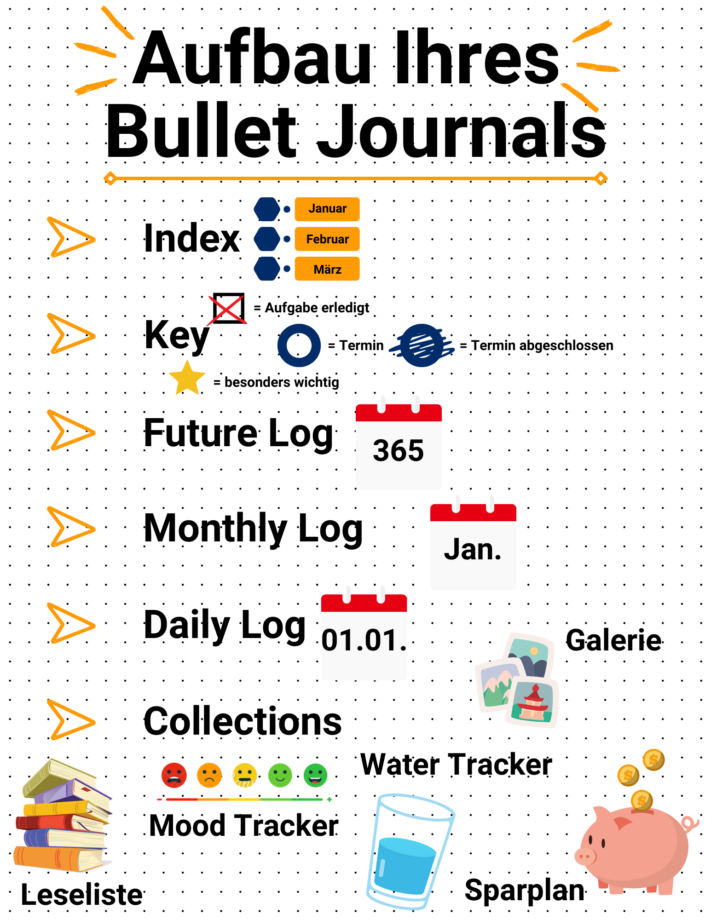 Ihr Bullet Journal sollte die Punkte Index, Key, Future Log, Monthly Log, Daily Log und Collectives enthalten.