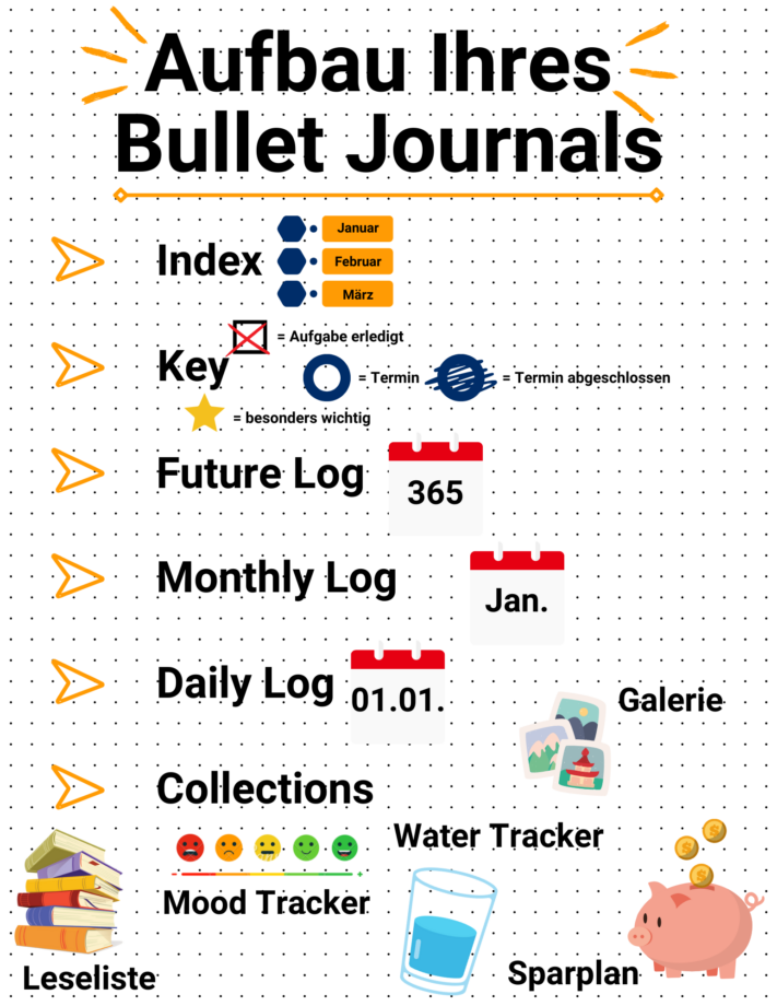 Your bullet journal should contain the items Index, Key, Future Log, Monthly Log, Daily Log and Collectives.