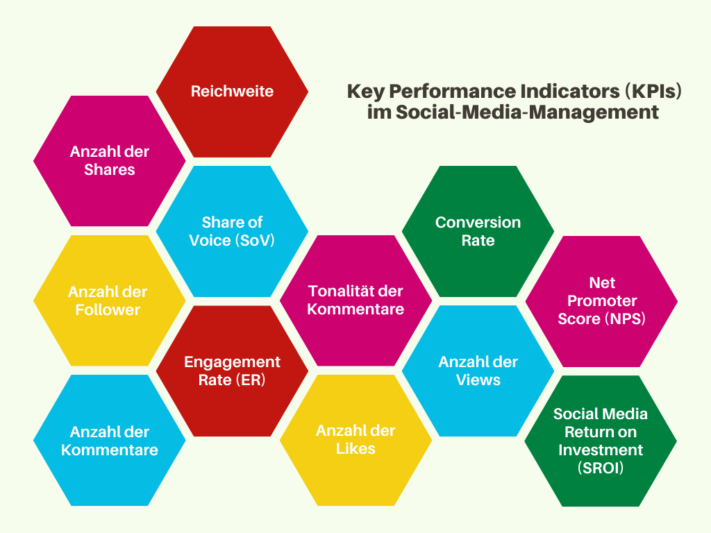 Key Performance Indicators im Social-Media-Marketing.