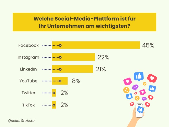 Statistik zu den wichtigsten Unternehmen im Social-Media-Management.