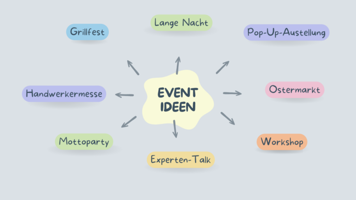 Eventmanagment: Eine Mindmap mit Event-Ideen