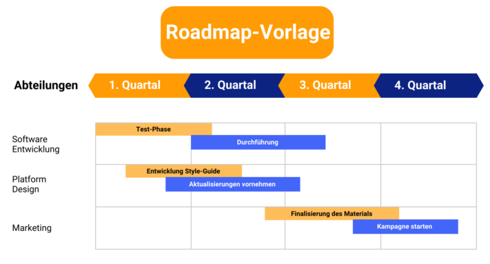 Schauen Sie sich Roadmap-Vorlagen in der 
Vorschau an.