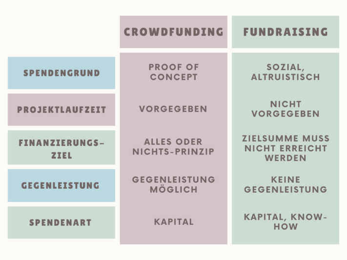 Unterschiede zwischen Fundraising und Crowdfunding