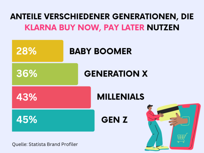 Graphic of Klarna users divided into generations