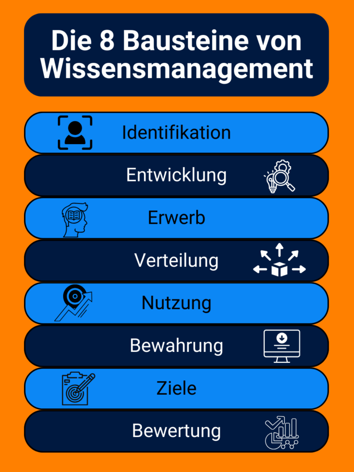 Die acht Bausteine von Wissensmanagement bauen aufeinander auf und ermöglichen es Ihnen, ein Ihr Unternehmen insgesamt effizienter zu gestalten.