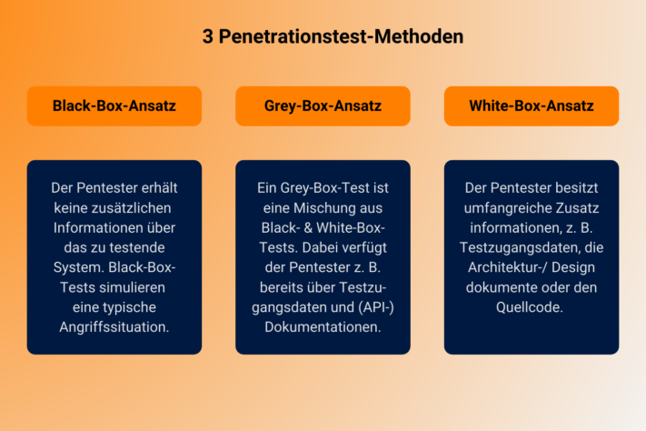 3 Pentest-Methoden_ Black-Box, Grey-Box, White-Box